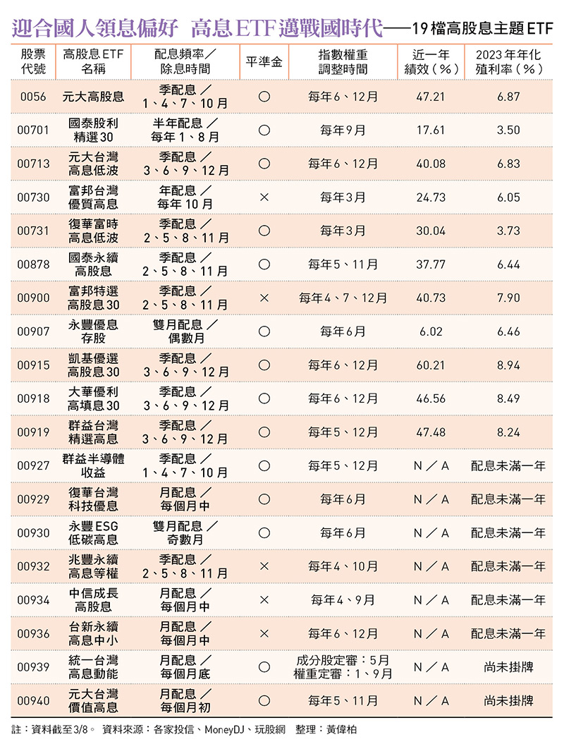 19檔高股息主題ETF