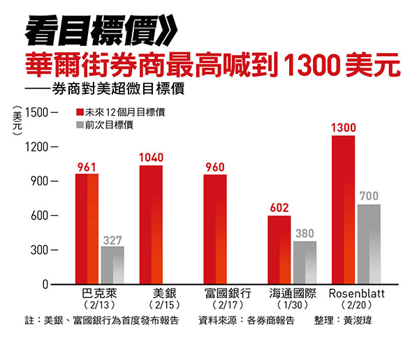 券商對美超微目標價
