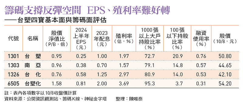籌碼支撐反彈空間 EPS、殖利率難好轉 ——台塑四寶基本面與籌碼面評估