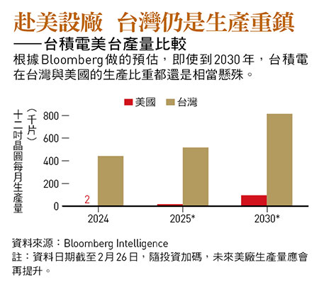 赴美設廠 台灣仍是生產重鎮 ——台積電美台產量比較 根據Bloomberg做的預估，即使到2030年，台積電 在台灣與美國的生產比重都還是相當懸殊。
