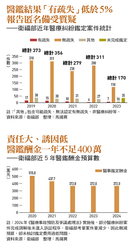 醫鑑結果「有疏失」低於5％ 報告匿名備受質疑 ——衛福部近年醫療糾紛鑑定案件統計