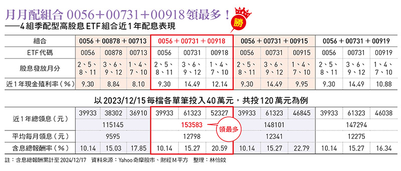 月月配組合 0056＋00731＋00918領最多！ ——4組季配型高股息ETF組合近1年配息表現
