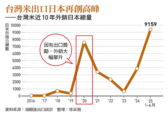 台灣米出口日本再創高峰 ——台灣米近10年外銷日本總量