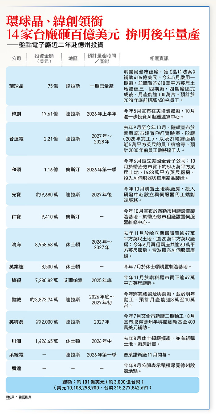 電子五哥、電源雙雄、環球晶⋯ 砸3000億進駐美國南部， 最完整製造聚落短短半年成形AI新台鏈解鎖德州金三角- 今周刊