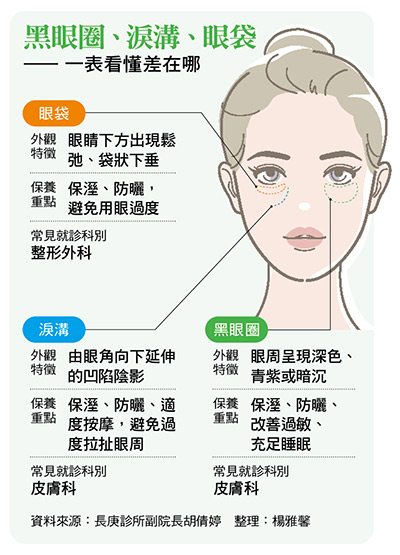 黑眼圈、淚溝、眼袋 —— 一表看懂差在哪