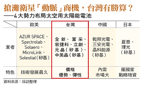 搶灘衛星「動脈」商機，台灣有勝算？ ——4大勢力布局太空用太陽能電池