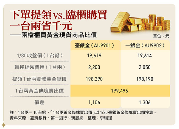 下單提領vs.臨櫃購買 一台兩省千元 ——兩檔櫃買黃金現貨商品比價