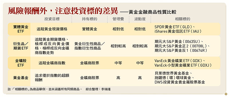 風險報酬外，注意投資標的差異 ——黃金金融商品性質比較