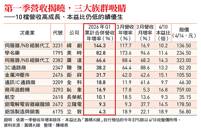 第一季營收揭曉，三大族群吸睛 ——10檔營收高成長、本益比仍低的績優生