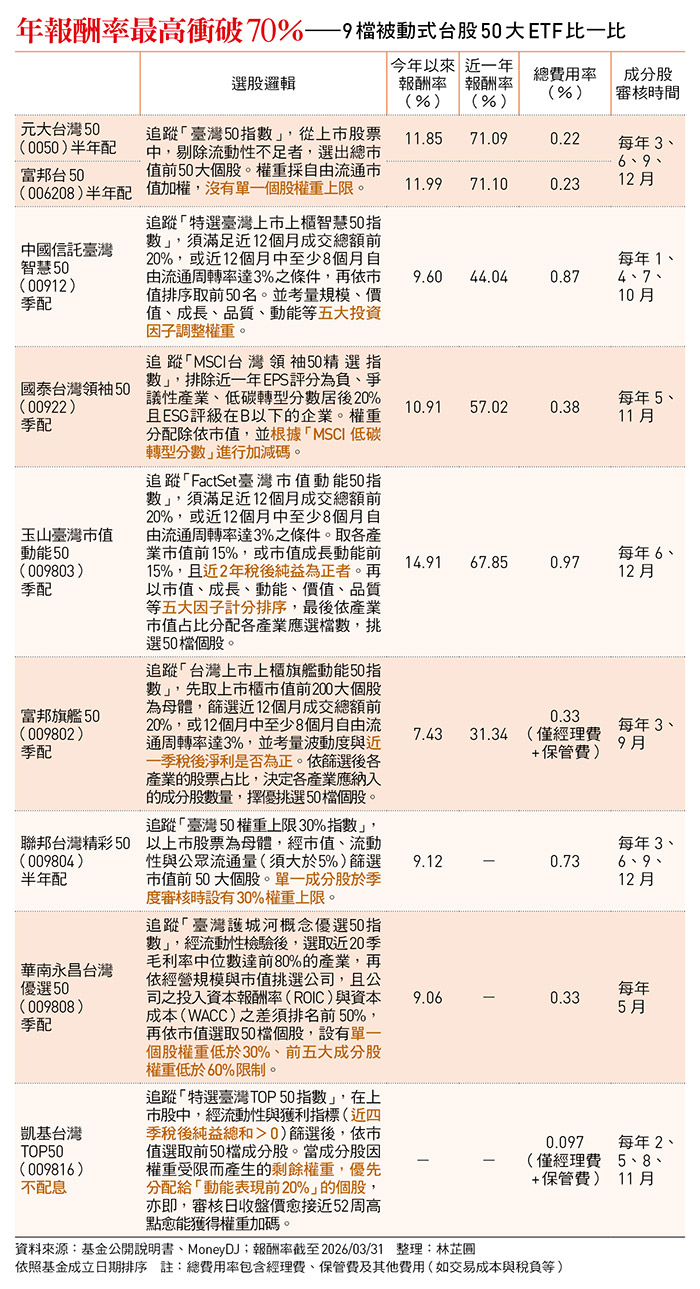 年報酬率最高衝破70％——9檔被動式台股50大ETF比一比 
