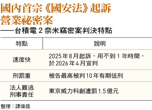國內首宗《國安法》起訴 營業祕密案 ——台積電２奈米竊密案判決特點