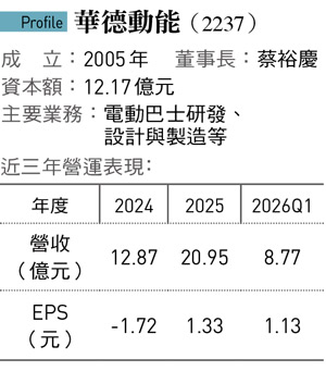 華德動能（2237）
