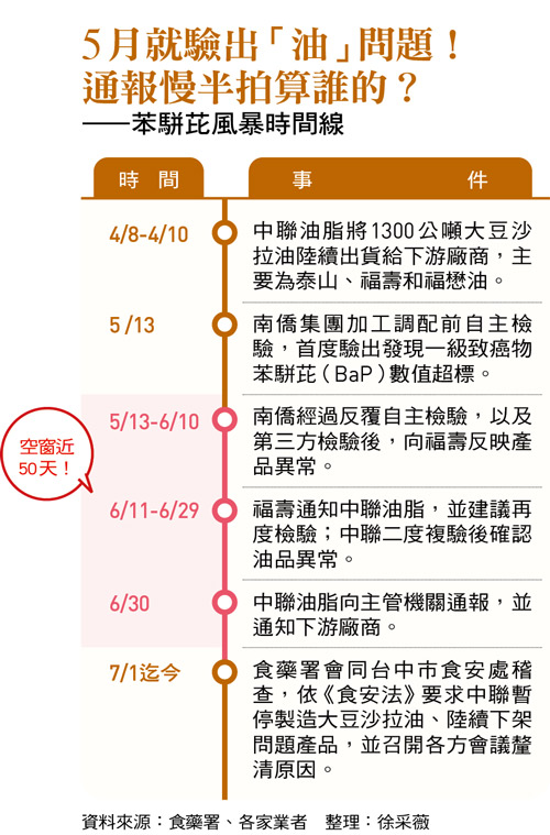 5月就驗出「油」問題！ 通報慢半拍算誰的？ ——苯駢芘風暴時間線