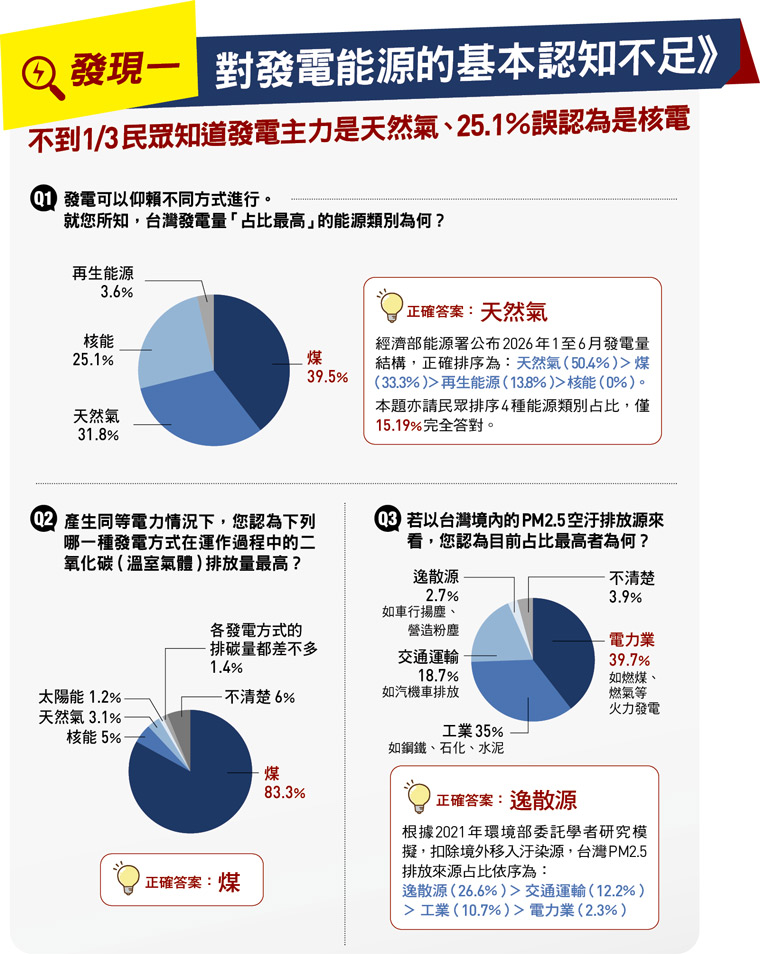 對發電能源的基本認知不足