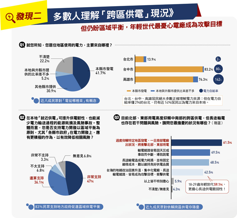 多數人理解「跨區供電」現況》