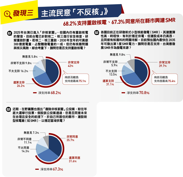 主流民意「不反核」
