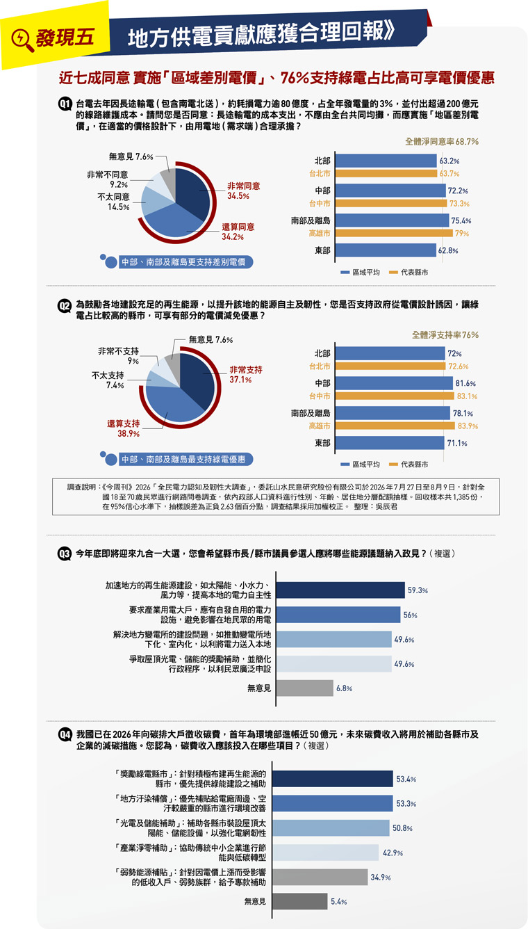 地方供電貢獻應獲合理回報