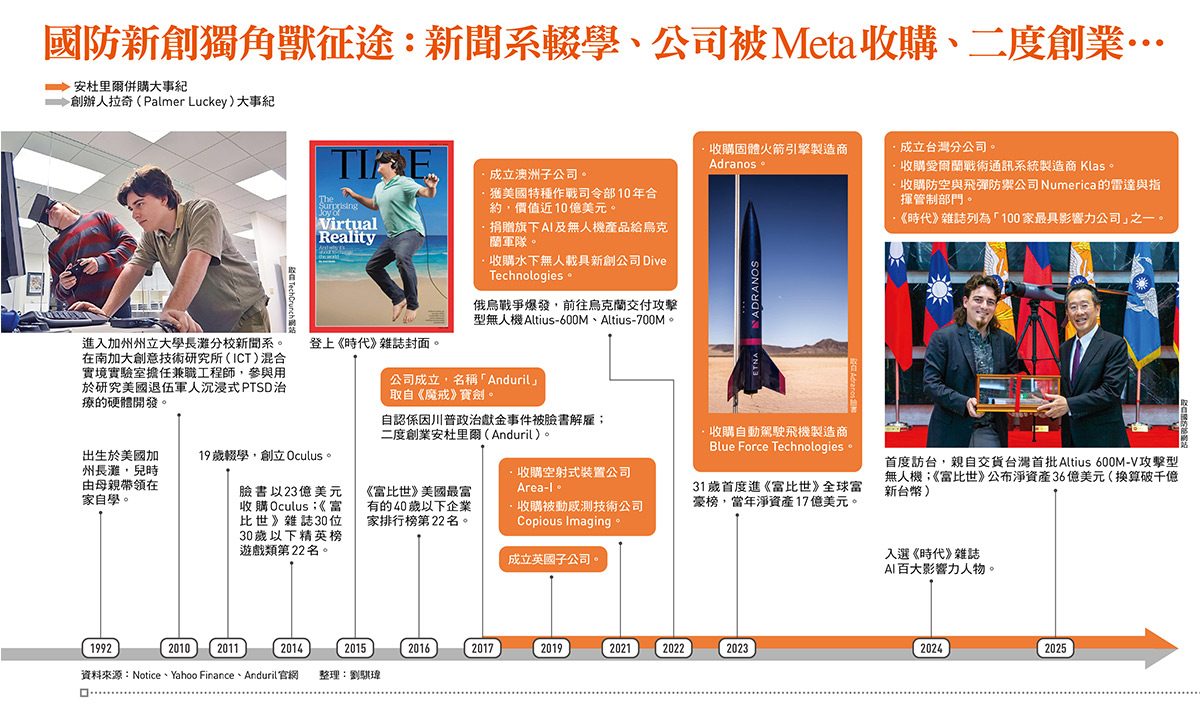 他顛覆軍工業規則，叫戰洛克希德馬丁、波音…；8年孵出估值兆元獨角獸Anduril；公司影響力比肩OpenAI 獨家專訪33歲軍武怪傑-