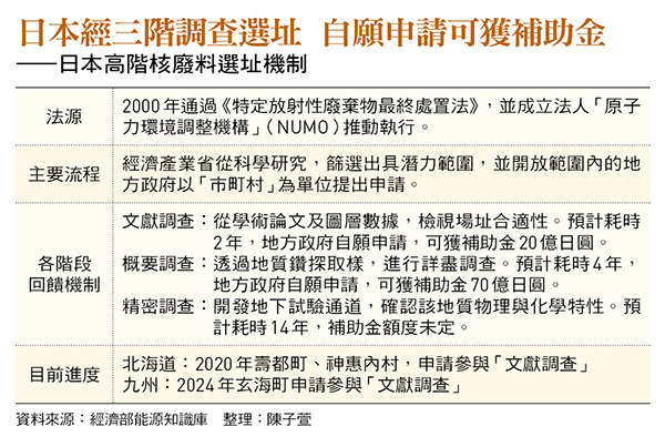 日本經三階調查選址 自願申請可獲補助金 ——日本高階核廢料選址機制