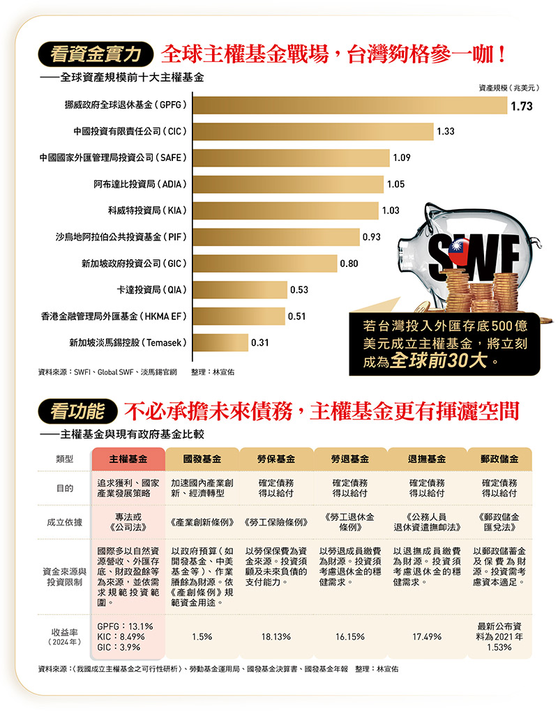 史上首見總統表態，牽動國家兆元資金的新出口台灣能否複製挪威、新加坡「創富」奇蹟？ 主權基金台灣準備好了嗎？ - 今周刊