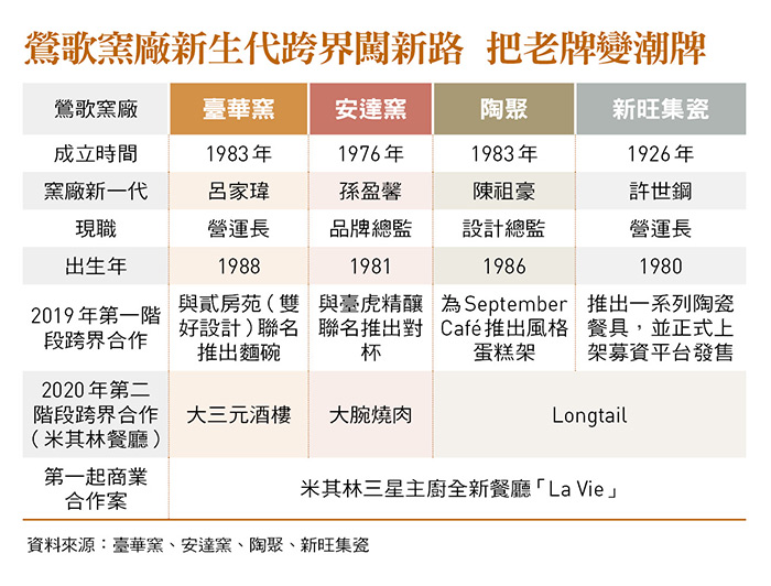 鶯歌窯廠新生代跨界闖新路 把老牌變潮牌