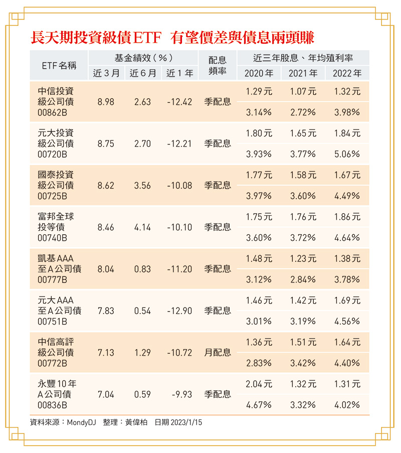 長天期投資級債ETF 有望價差與債息兩頭賺