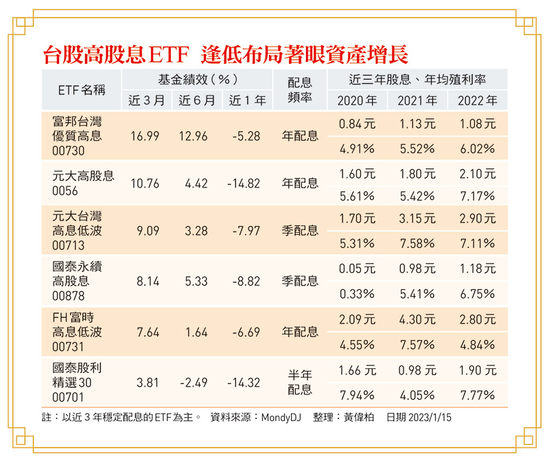 台股高股息ETF 逢低布局著眼資產增長