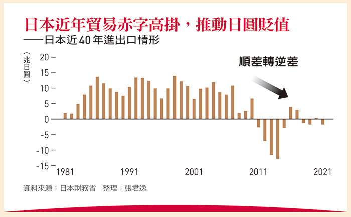 50年來日圓最弱時刻 現在換匯等於免費多住8晚五星級飯店 日圓先生曝 這價格 是日本央行忍受底線 今周刊