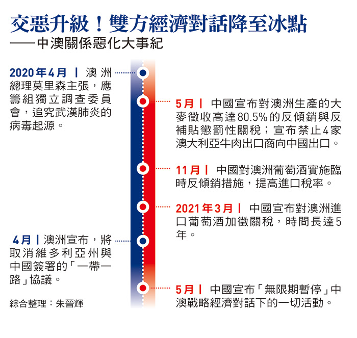中澳對峙滿一周年又闢「台海衝突」議題新戰場貿易制裁雷大雨小澳紐與北京漸行漸遠- 今周刊