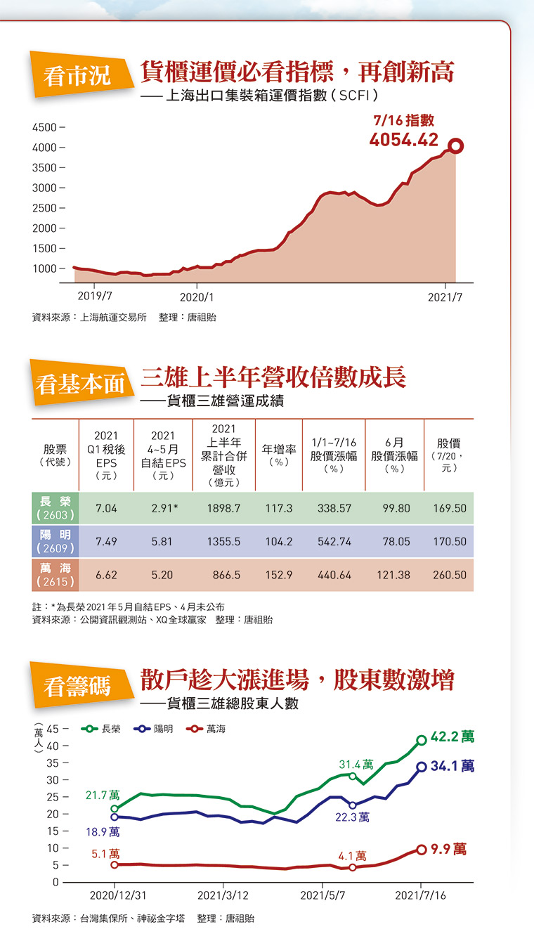 投資攻略一帆風順？驚濤駭浪？ 航運股全面體檢貨櫃三雄「大戶賣、散戶買」 高價區這樣操作趨吉避凶- 今周刊