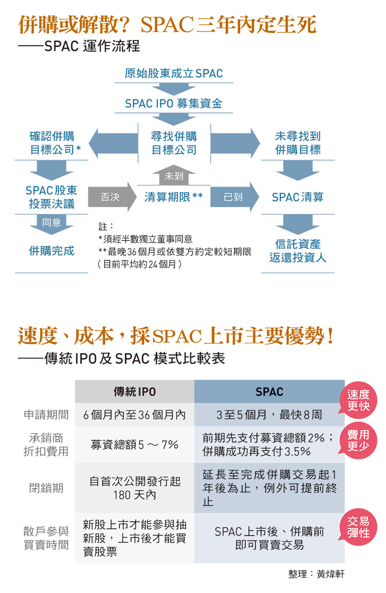 上市眉角 兩個月即掛牌散戶投資人可提前買進Gogoro搶搭SPAC熱潮背後有何門道？ - 今周刊