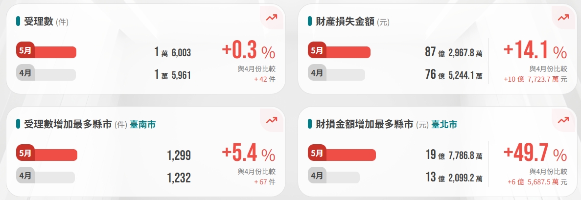 5月詐騙案件受理數變化