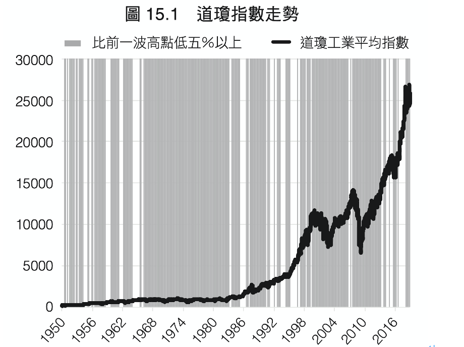 道瓊指數走勢