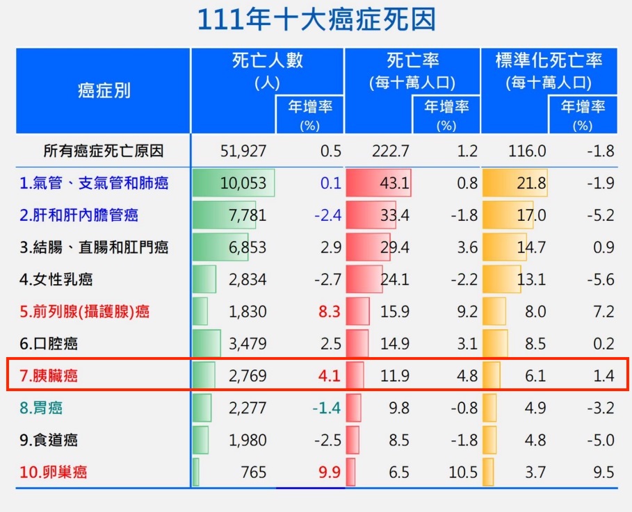 111年十大癌症死因