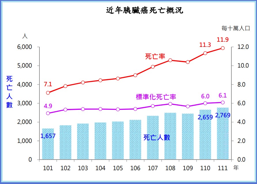 近年胰臟癌死亡概況