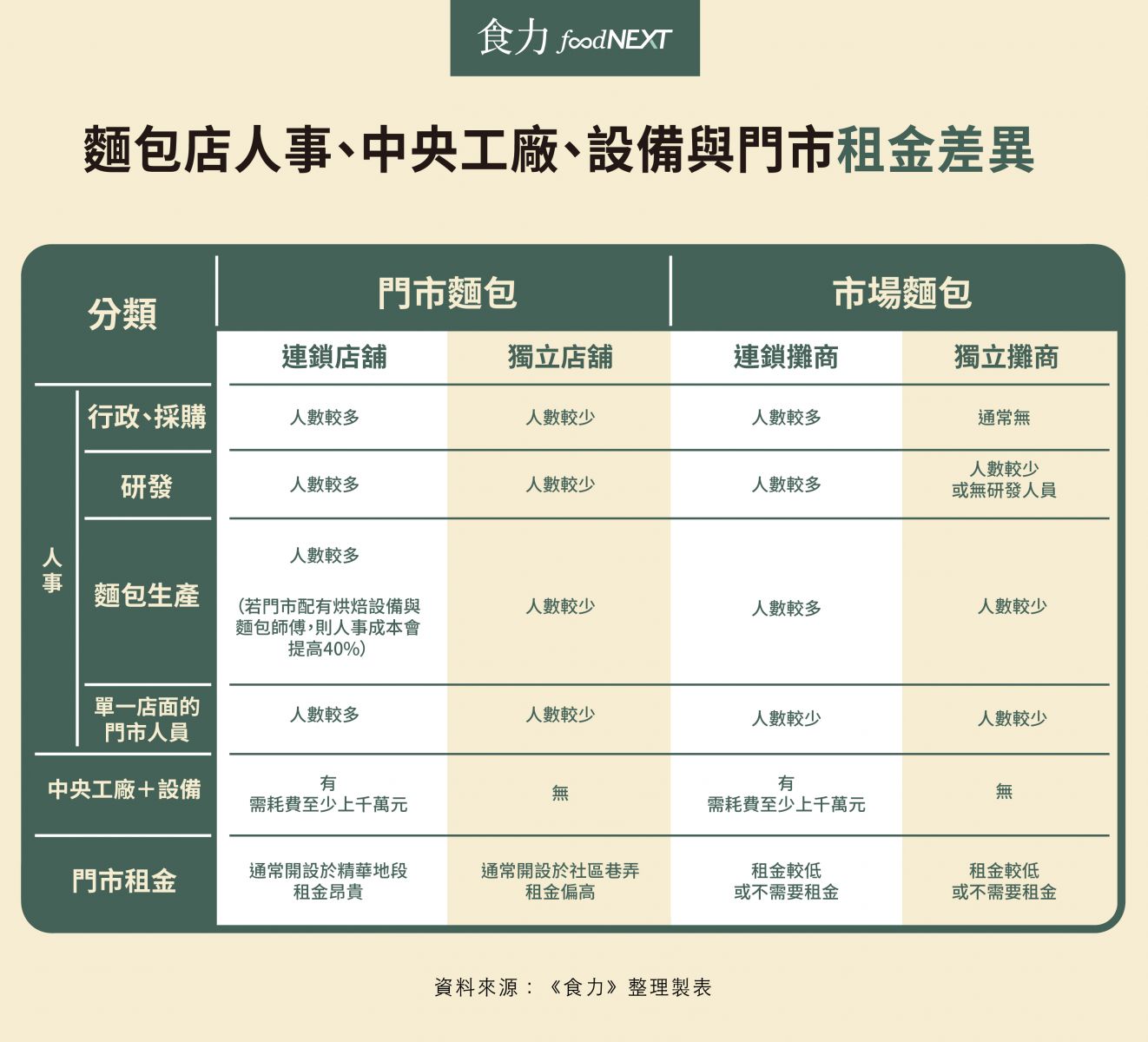 麵包店人事、中央工廠、設備與門市租金差異。