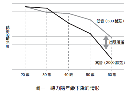 聽力隨年齡下降的情形。