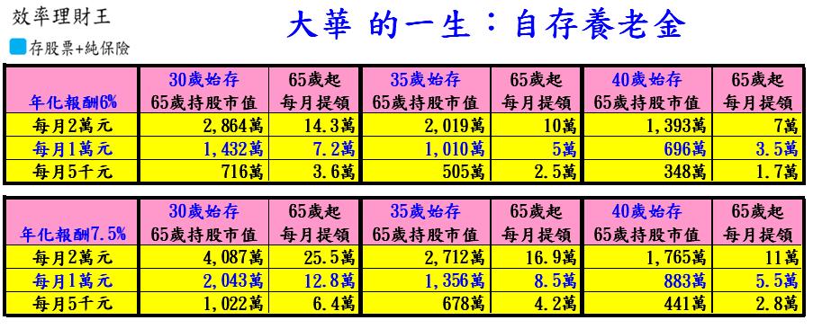 自存養老金