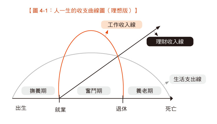 圖4-1人一生的收支理想曲線（理想版）