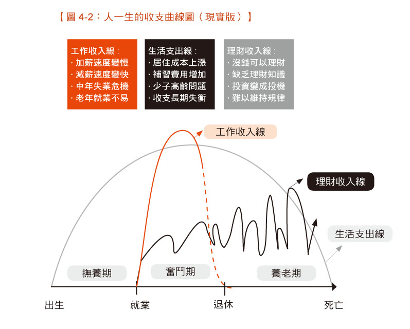 圖4-2人一生的收支理想曲線（現實版）