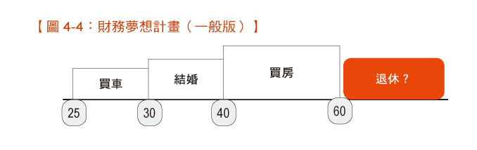 圖4-4財務夢想計畫（一般版）