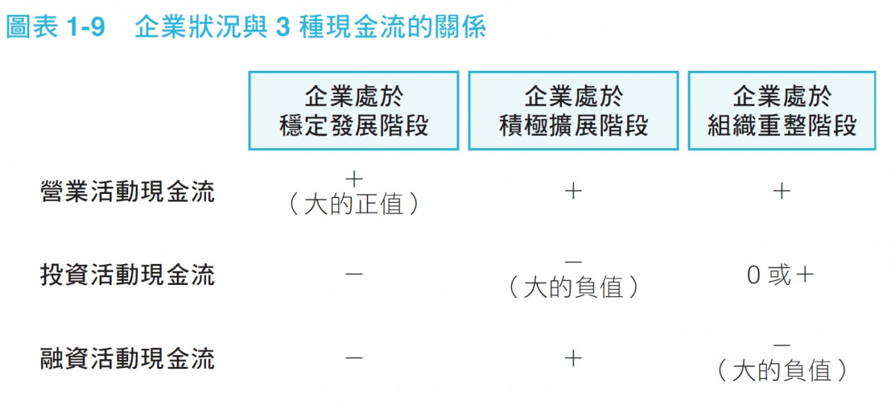 企業狀況與3 種現金流的關係