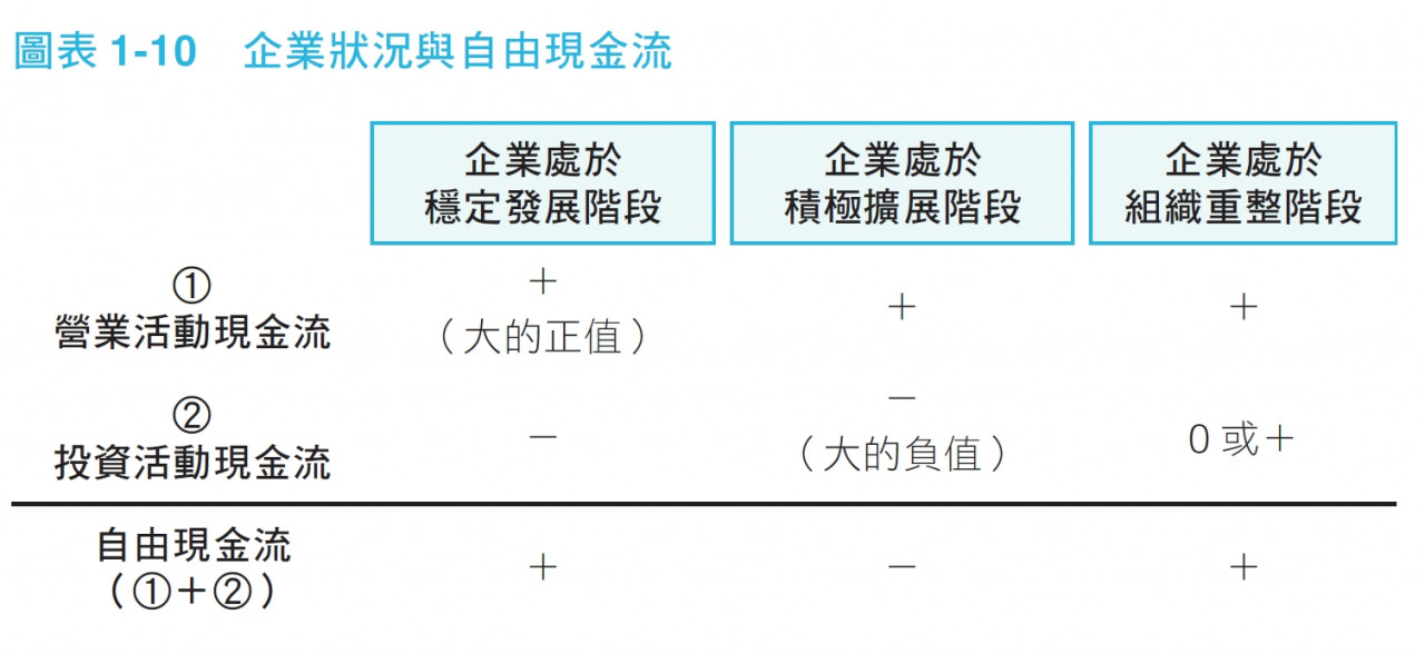 企業狀況與自由現金流