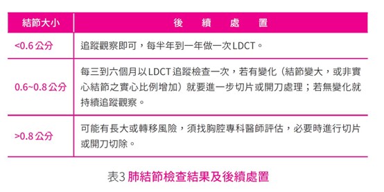 不論是實心或非實心的「肺結節」，臨床上都會視其尺寸大小及特徵來做為後續處理之依據