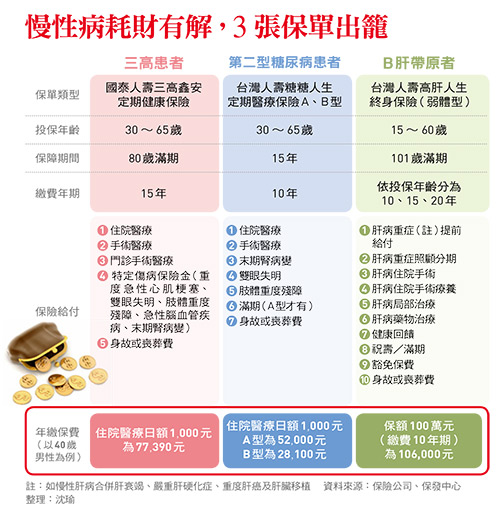 保單