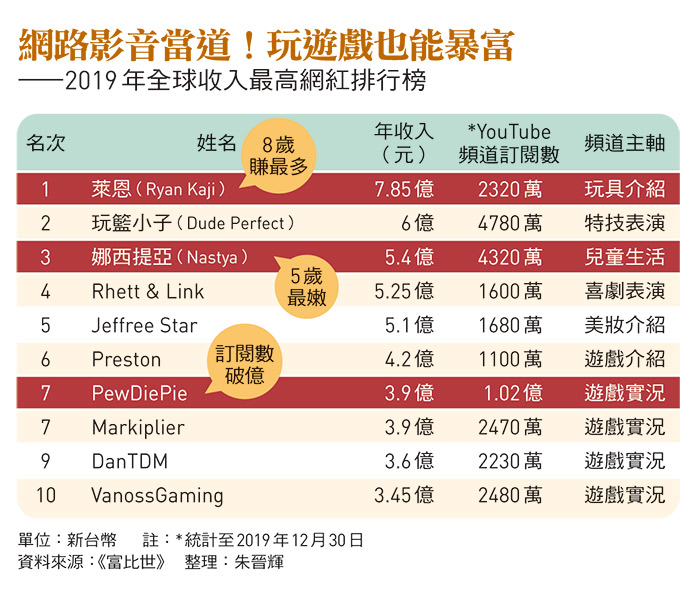 只靠開箱 耍萌八歲屁孩年賺近八億元 今周刊