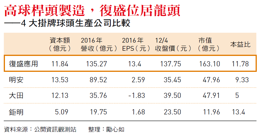 高球桿頭製造,復盛位居龍頭