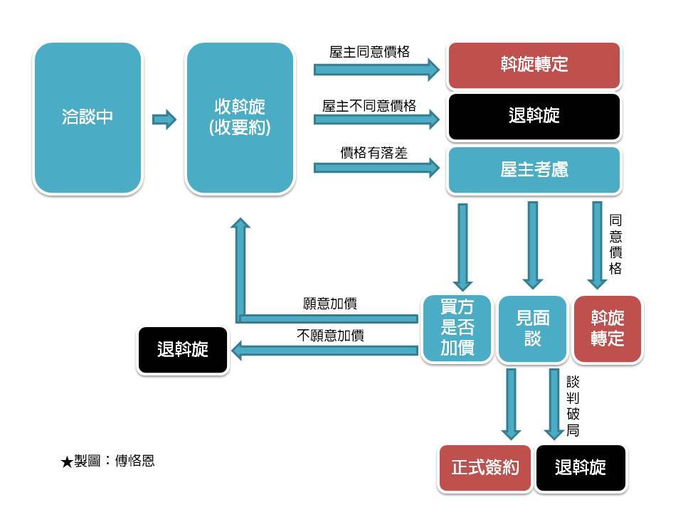 買房付斡旋金卻後悔了?關於斡旋房價的八大問題