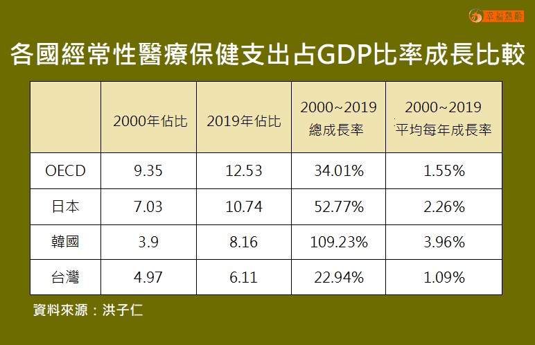 各國經常性醫療保健支出占GDP比率成長比較