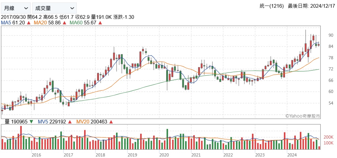 統一 1216股價走勢圖